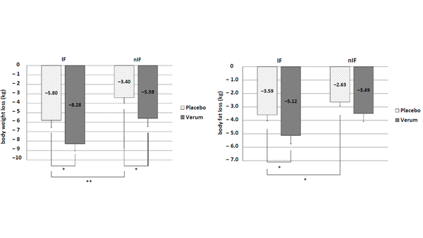 Signifikante Unterschiede im Körpergewichtsverlust und Körperfettverlust